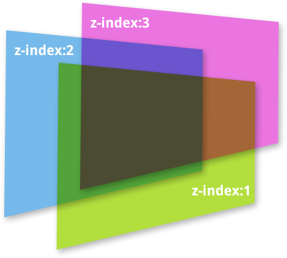 Z index absolute. Z индекс CSS. Z-Index CSS что это. ZINDEX html. Z-Index в CSS картинки.